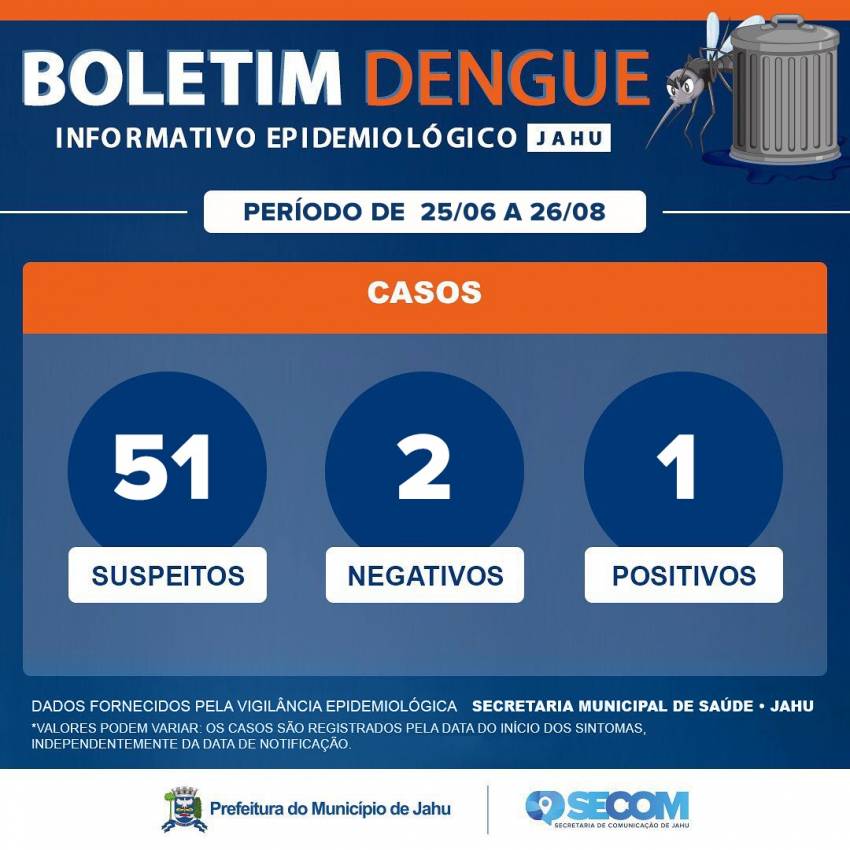 Boletim da Dengue (25/06 a 26/08)