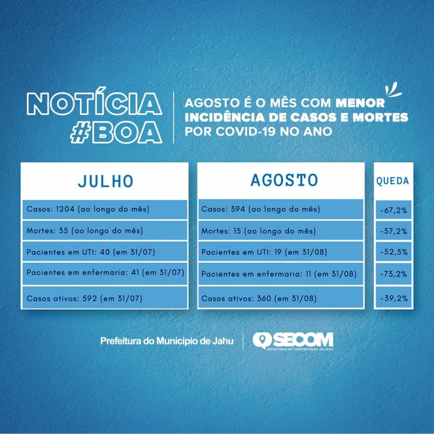 AGOSTO SE ENCERRA COMO O MÊS COM MENOR INCIDÊNCIA DE CASOS E MORTES POR COVID-19