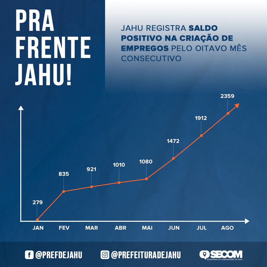 JAHU REGISTRA SALDO POSITIVO NA CRIAÇÃO DE EMPREGOS PELO OITAVO MÊS CONSECUTIVO