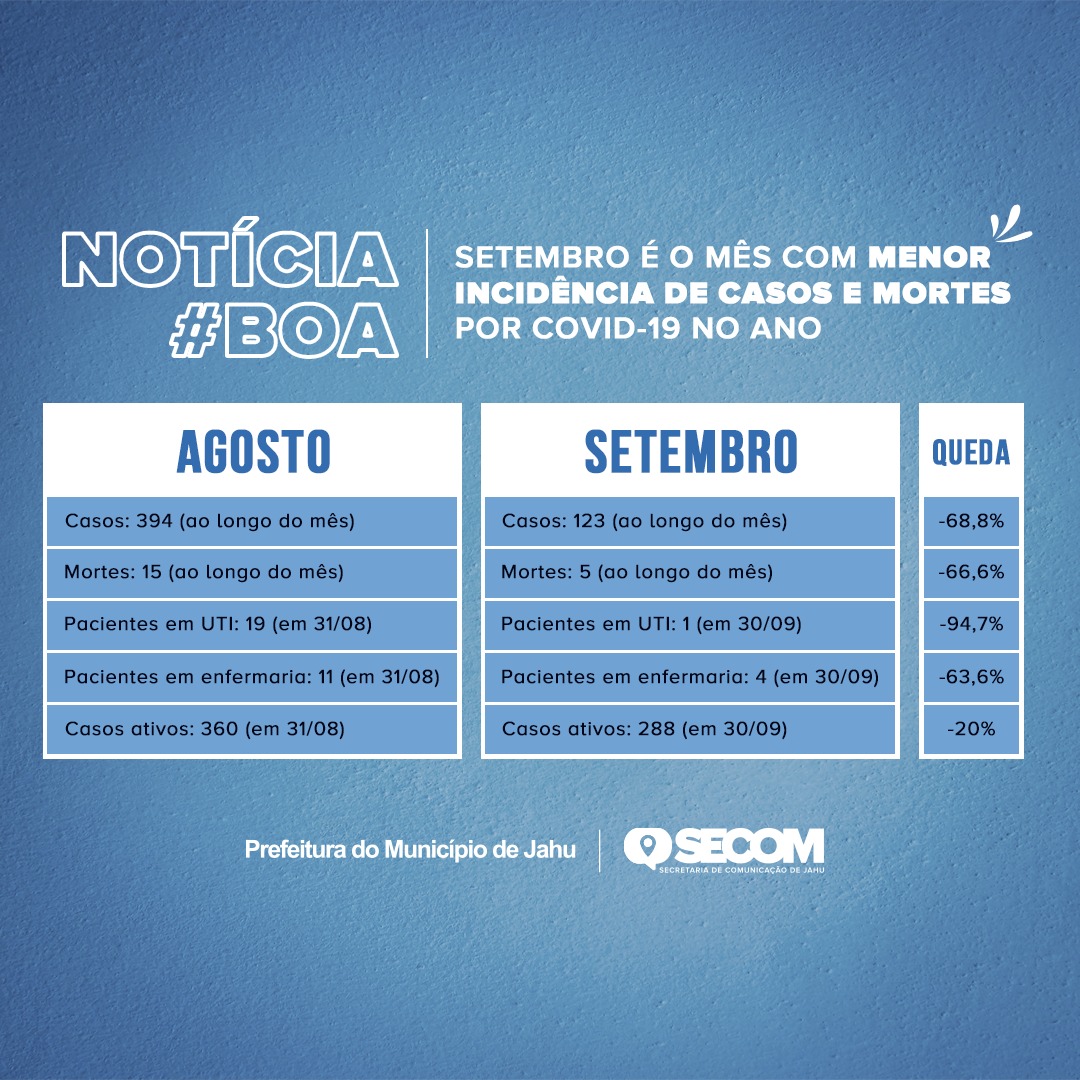 CASOS DE COVID-19 SEGUEM EM QUEDA EM JAHU