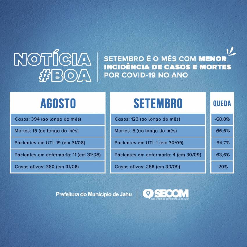 CASOS DE COVID-19 SEGUEM EM QUEDA EM JAHU