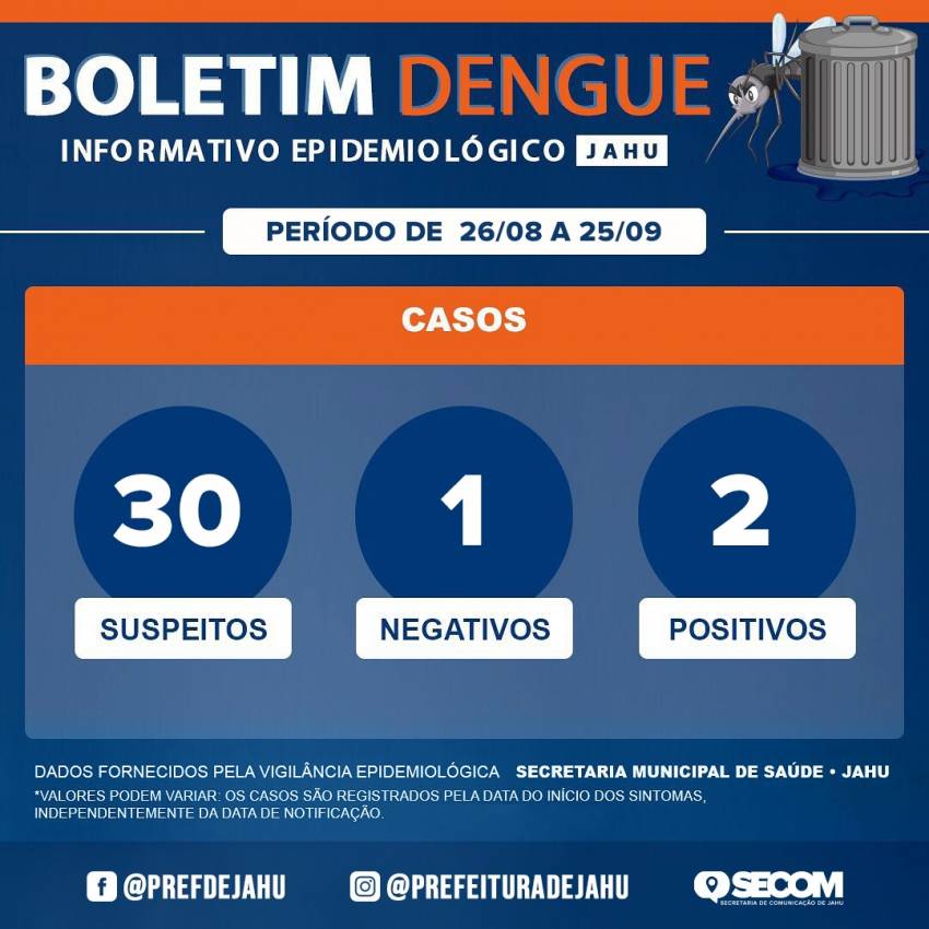 Boletim da Dengue (26/08 a 25/09)