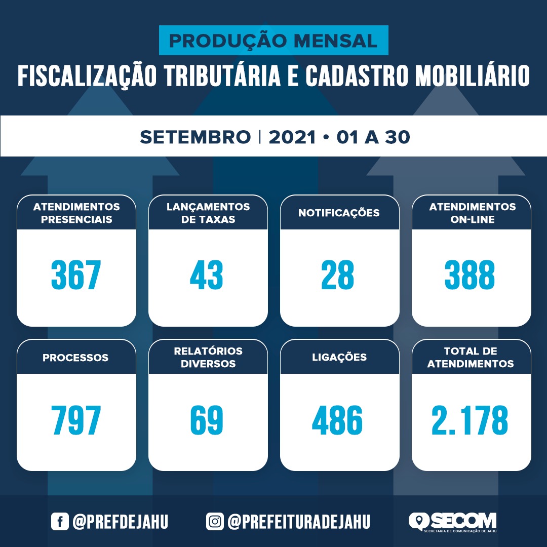 BALANÇO DE ATENDIMENTOS DO SETOR DE FISCALIZAÇÃO TRIBUTÁRIA E CADASTRO MOBILIÁRIO