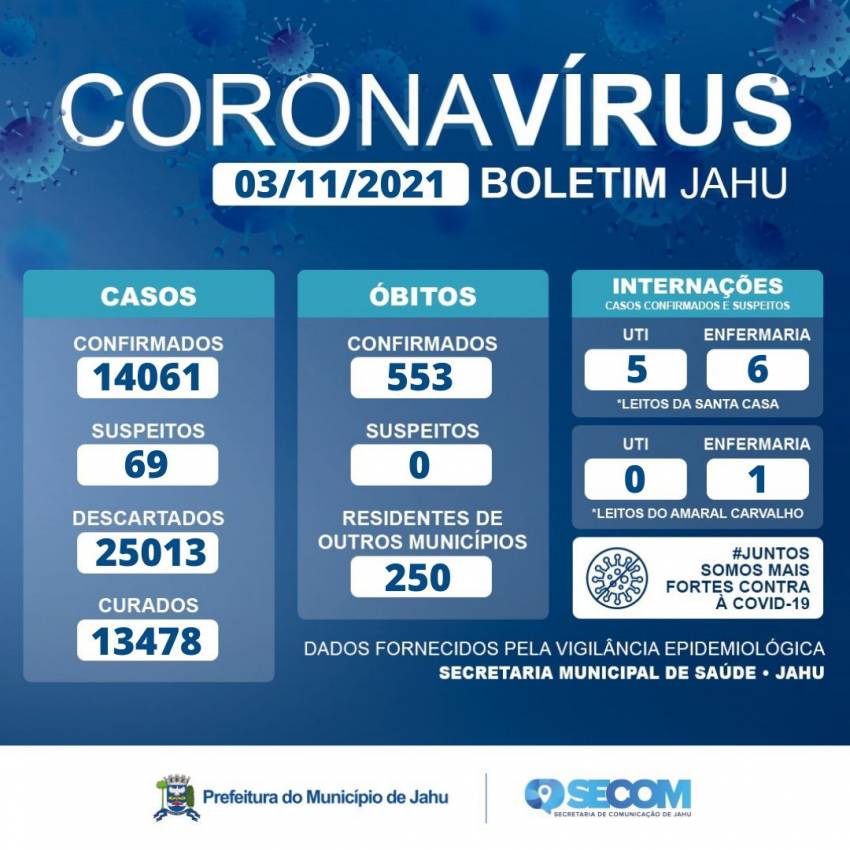 Informe Covid Quarta-feira (03/11)