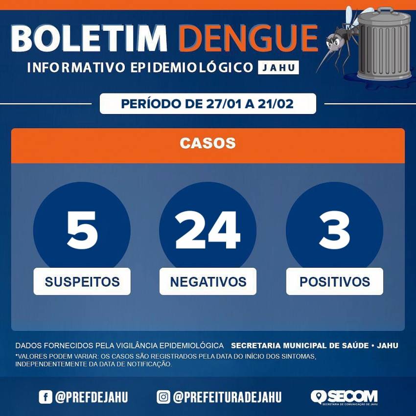 Boletim da Dengue (27/01 à 21/02)