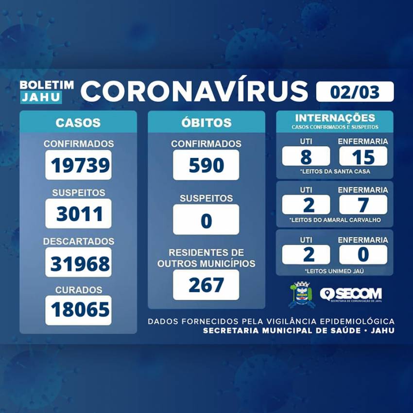 Informe Covid Quarta-feira (02/03)