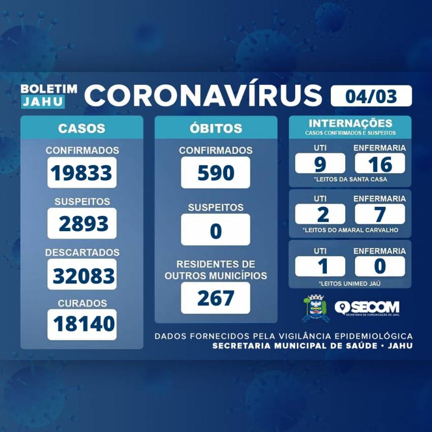 Informe Covid Sexta-feira (04/03)