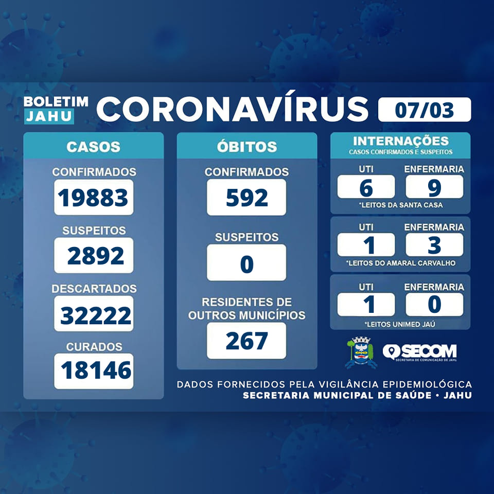 Informe Covid Segunda-feira (07/03)