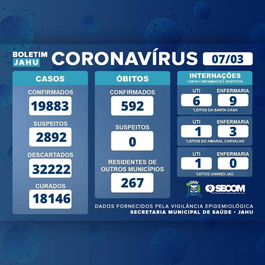 Informe Covid Segunda-feira (07/03)