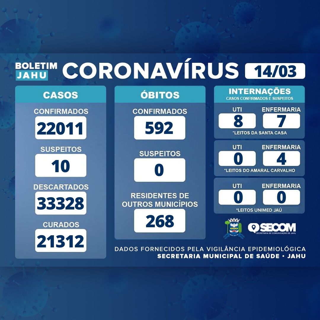 Informe Covid Segunda-feira (14/03)