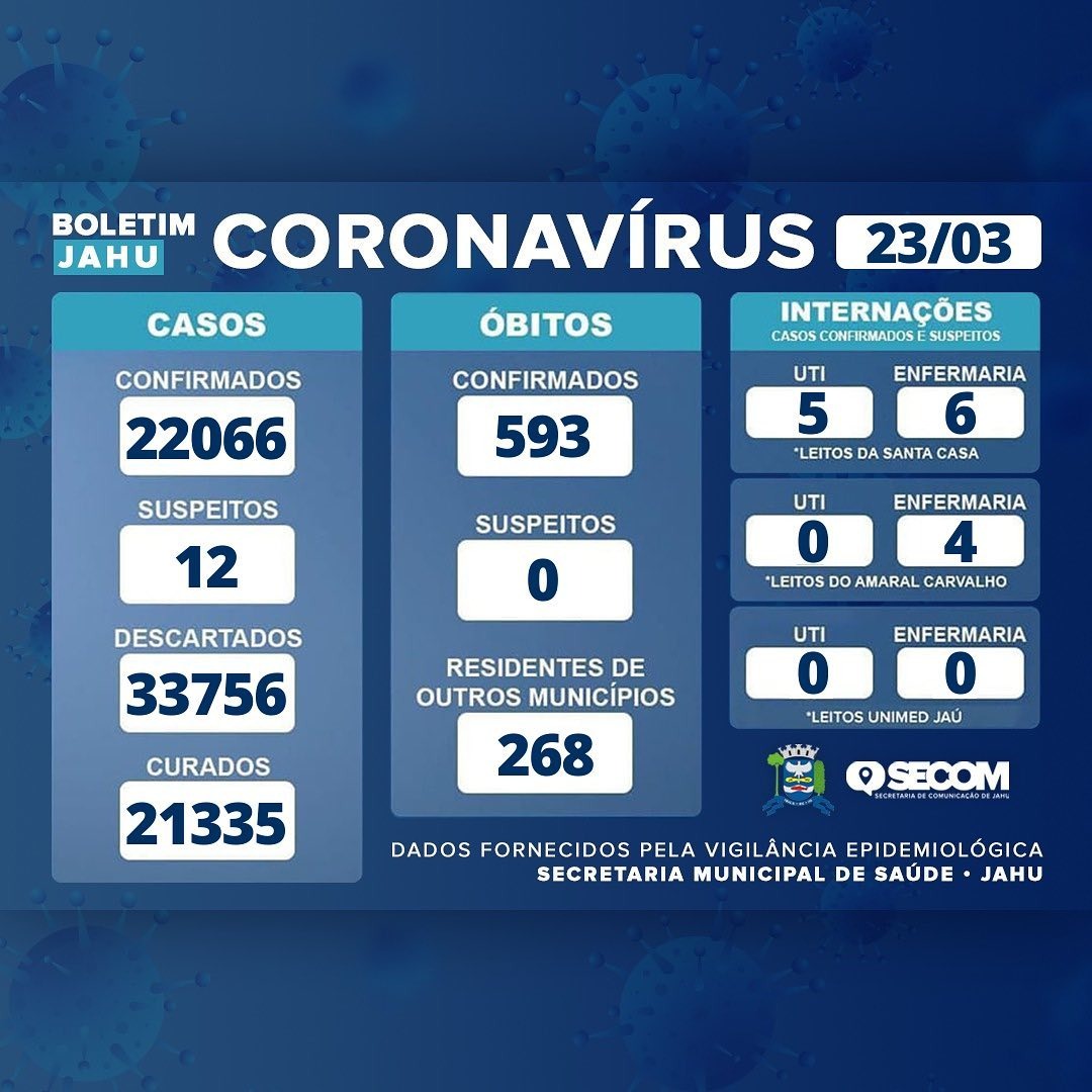 Informativo sobre o Coronavírus (Covid-19) no Município em 23/03/2022