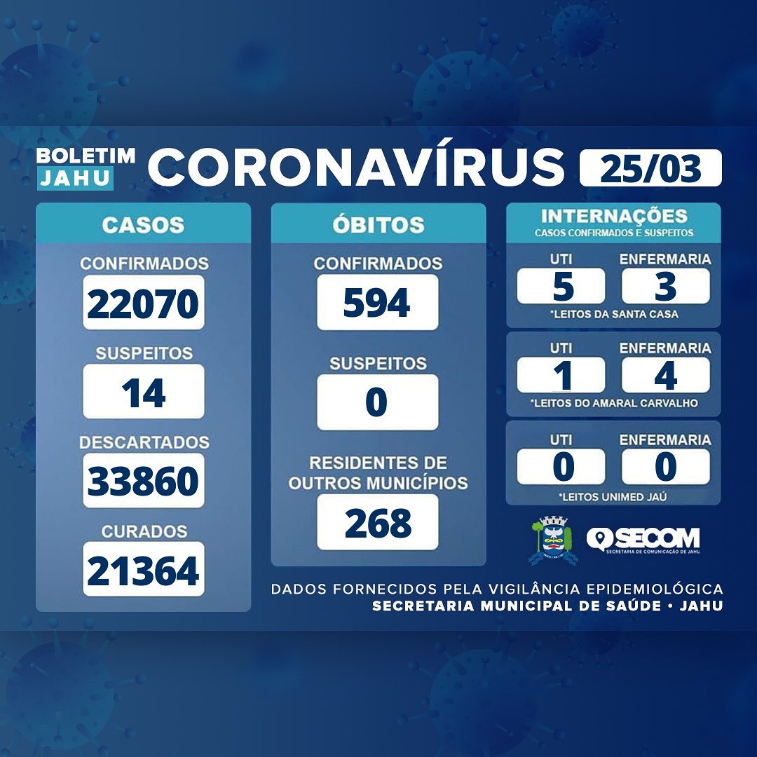 Informativo sobre o Coronavírus (Covid-19) no Município em 25/03/2022