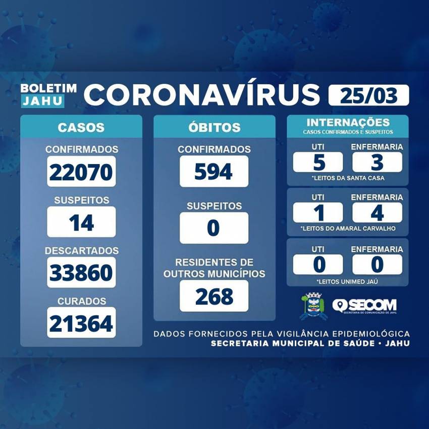Informativo sobre o Coronavírus (Covid-19) no Município em 25/03/2022