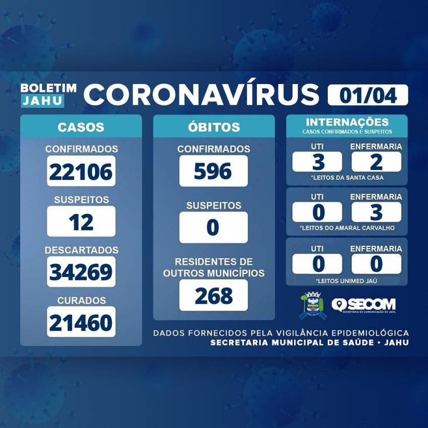 Informativo sobre o Coronavírus (Covid-19) no Município em 01/04/2022