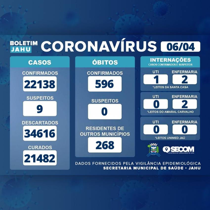 Informativo sobre o Coronavírus (Covid-19) no Município em 06/04/2022