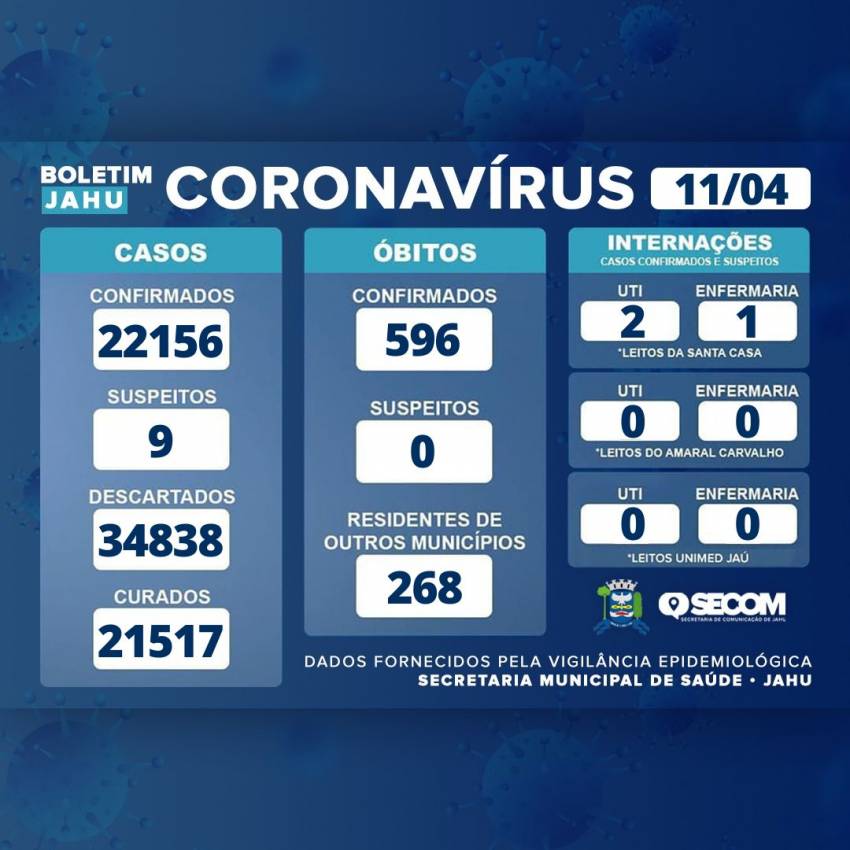 Informativo sobre o Coronavírus (Covid-19) no Município em 11/04/2022