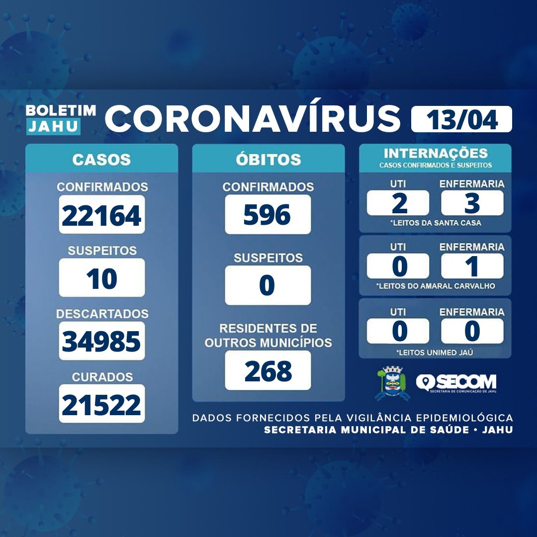 Informativo sobre o Coronavírus (Covid-19) no Município em 13/04/2022
