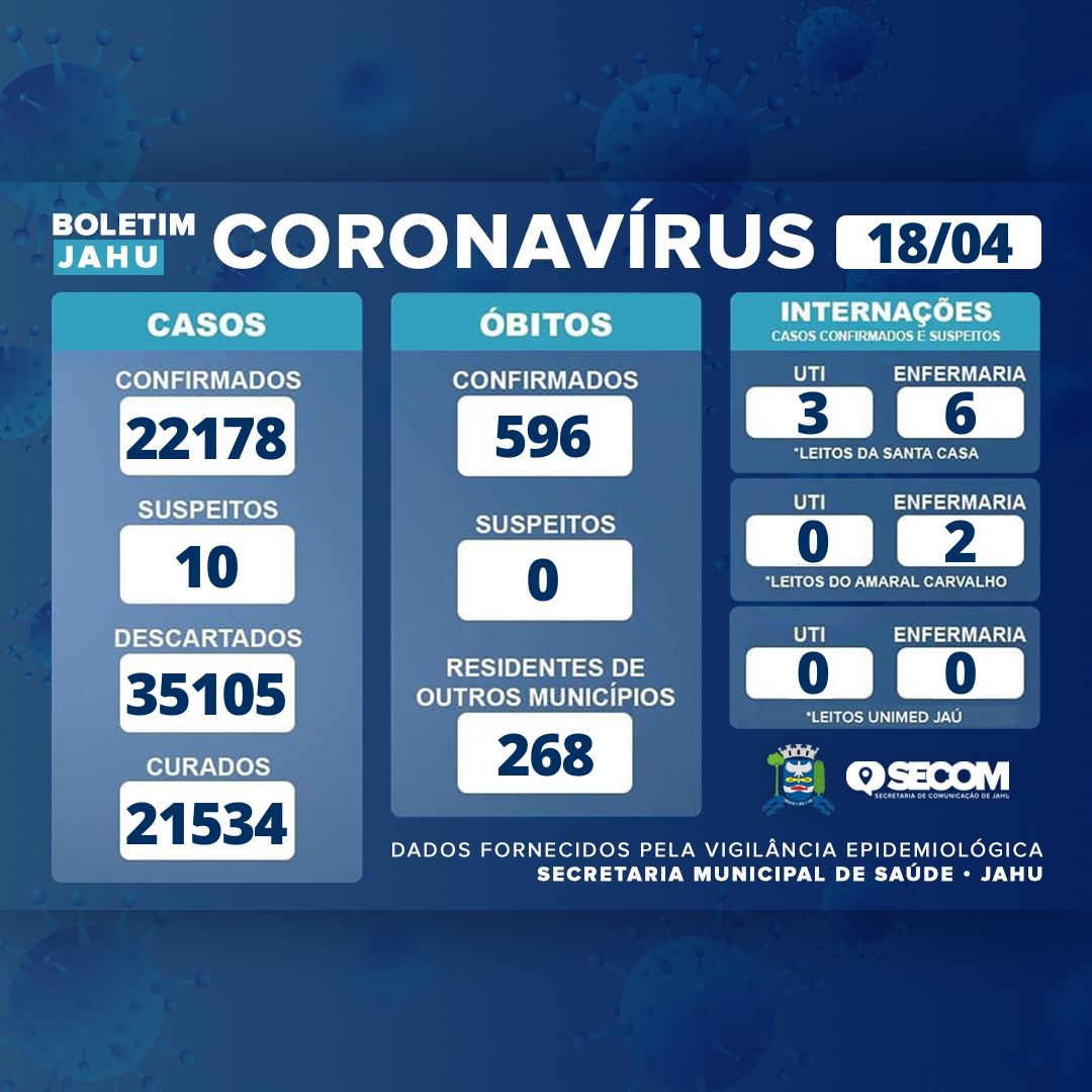 Informativo sobre o Coronavírus (Covid-19) no Município em 18/04/2022
