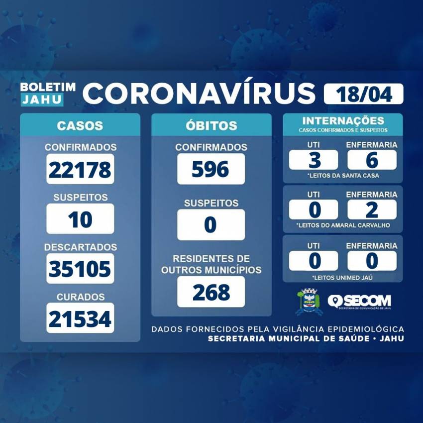 Informativo sobre o Coronavírus (Covid-19) no Município em 18/04/2022