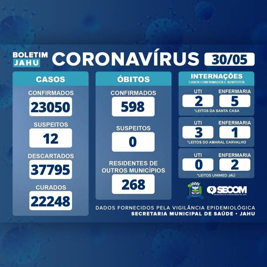 Informativo sobre o Coronavírus (Covid-19) no Município em 30/05/2022