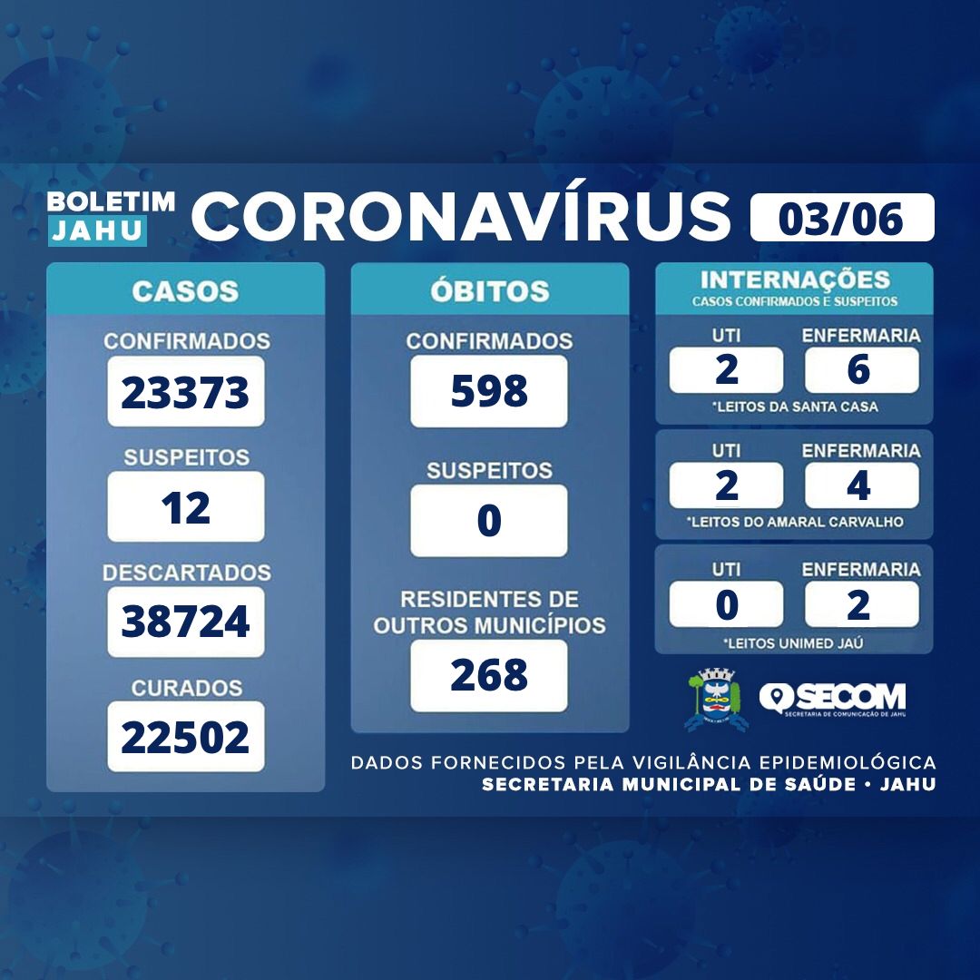 Informativo sobre o Coronavírus (Covid-19) no Município em 03/06/2022