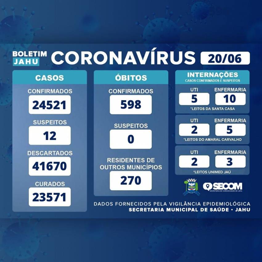 Informativo sobre o Coronavírus (Covid-19) no Município em 20/06/2022