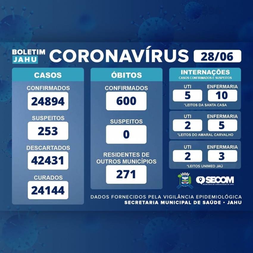 Informativo sobre o Coronavírus (Covid-19) no Município em 28/06/2022