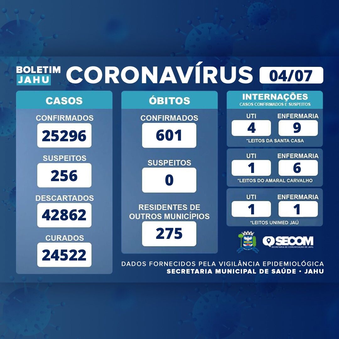 Informativo sobre o Coronavírus (Covid-19) no Município em 04/07/2022
