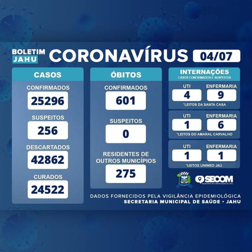 Informativo sobre o Coronavírus (Covid-19) no Município em 04/07/2022