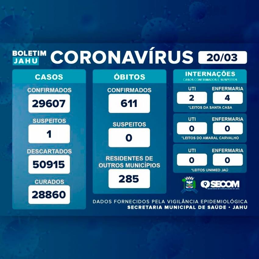 Informativo sobre o Coronavírus (Covid-19) no Município em 20/03/2023