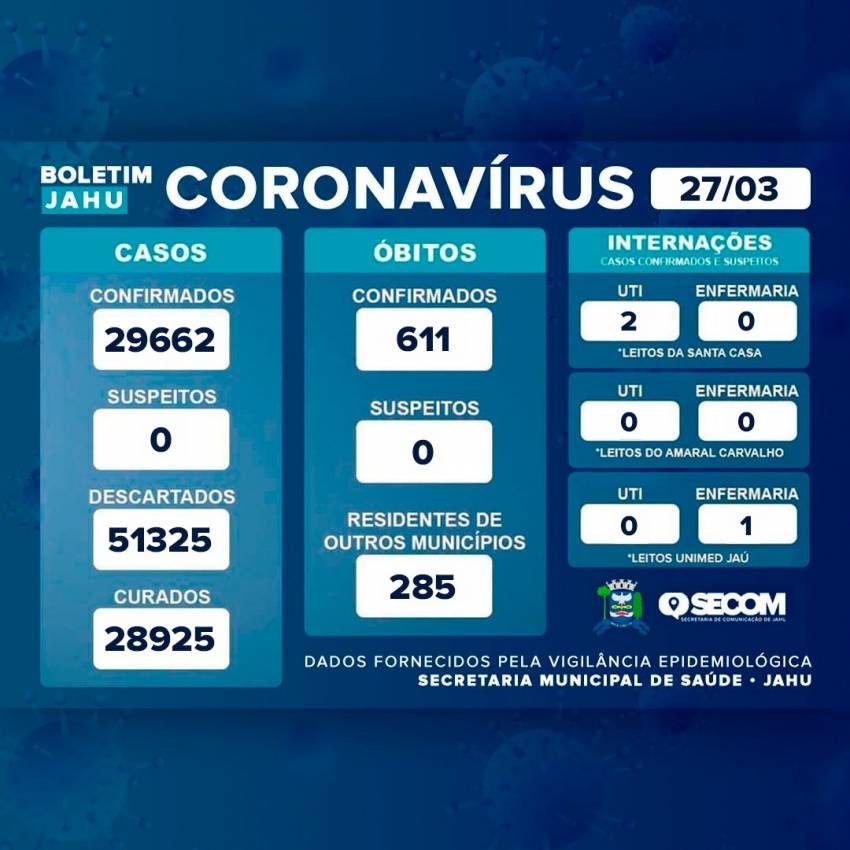 Informativo sobre o Coronavírus (Covid-19) no Município em 27/03/2023