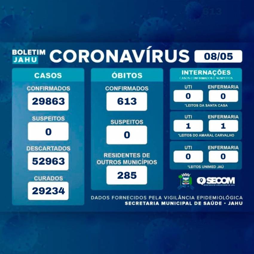 Informativo sobre o Coronavírus (Covid-19) no Município em 09/05/2023
