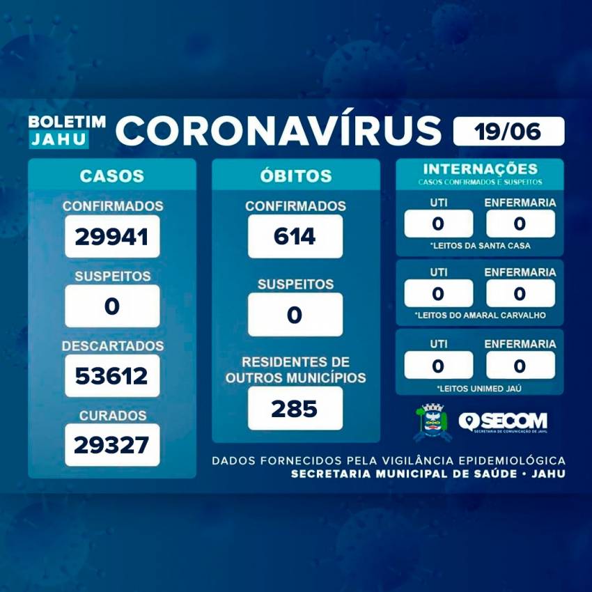 CASOS DE COVID-19 ESTÃO ZERADOS NO MUNICÍPIO