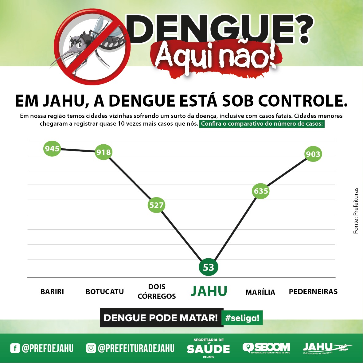 OS CUIDADOS COM A DENGUE CONTINUAM