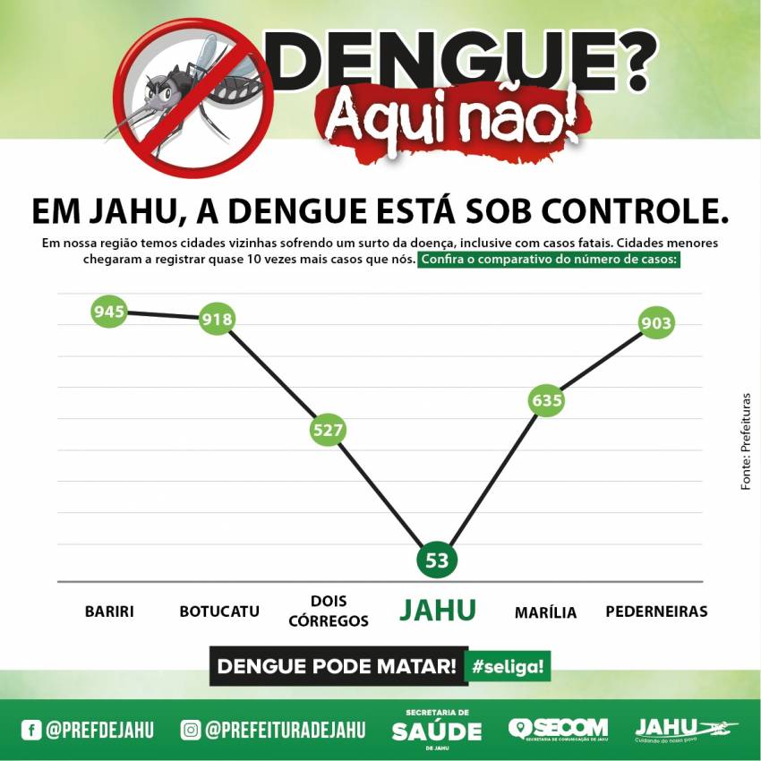 OS CUIDADOS COM A DENGUE CONTINUAM