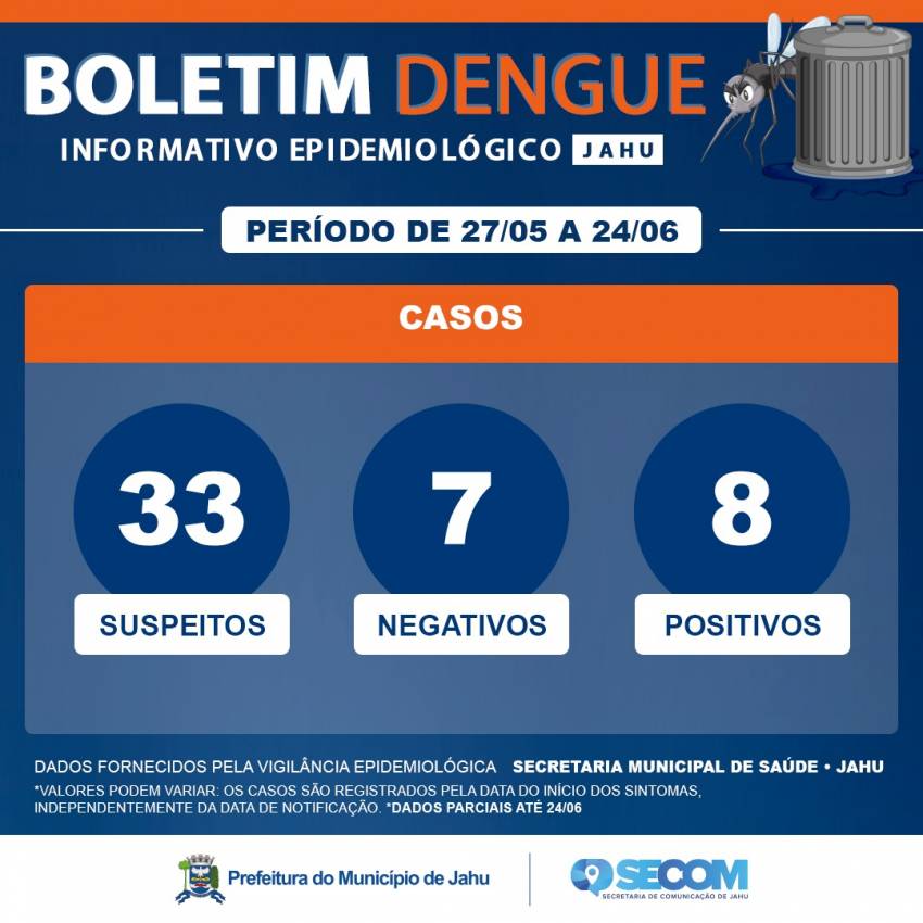 Informe Epidemiológico Dengue - período de 27/05 à 24/06